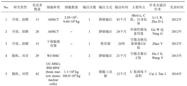 折磨多年的糖尿病竟被“根治”， 干细胞疗法有多神奇？