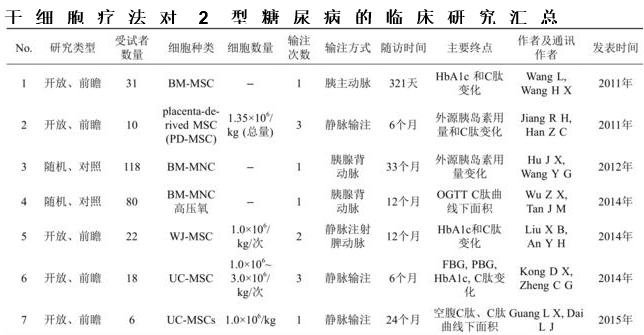 折磨多年的糖尿病竟被“根治”， 干细胞疗法有多神奇？