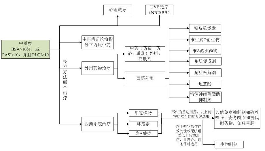 广东省中医院开展银屑病干细胞治疗的研究