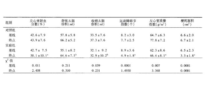 骨髓间充质干细胞治疗猪急性心肌梗死效果的实验研究