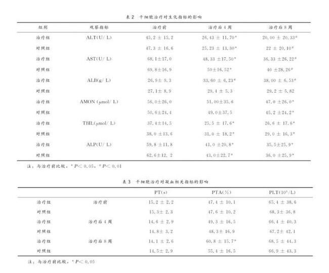 MSC间充质干细胞治疗终末期肝病的临床前期研究