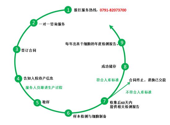 江西南昌综合细胞库
