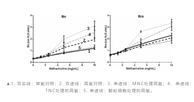 脐带血治疗支气管肺发育不良BPD新生儿的临床应用